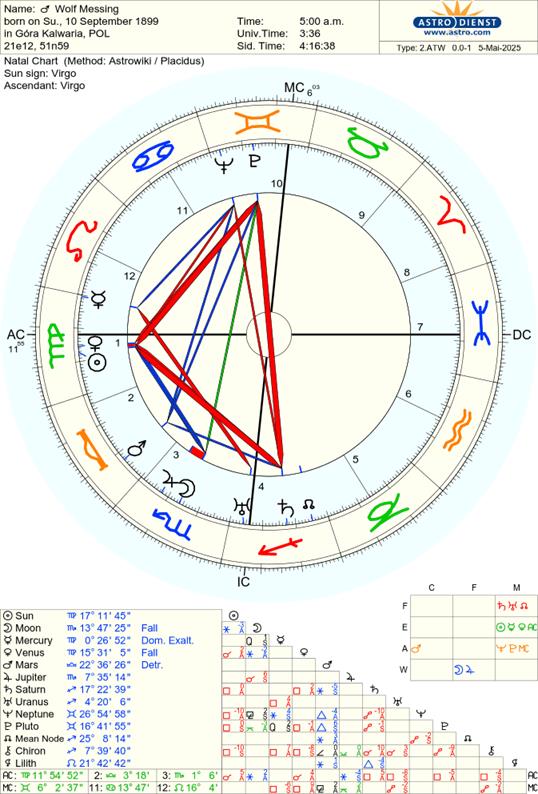 Astro-Databank chart of Wolf Messing, born on 10 September 1899